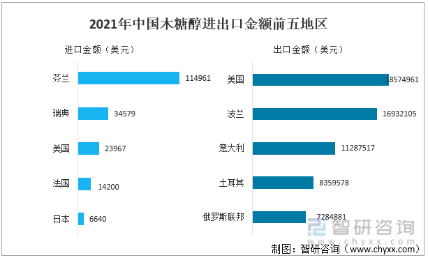 2021年中国木糖醇进出口金额前五地区