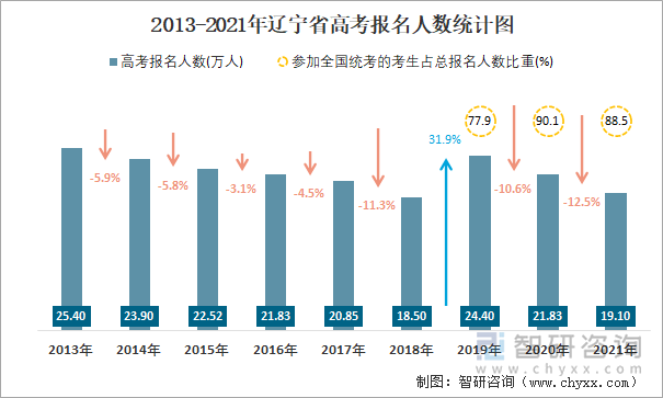 2013-2021年辽宁省高考报名人数统计图