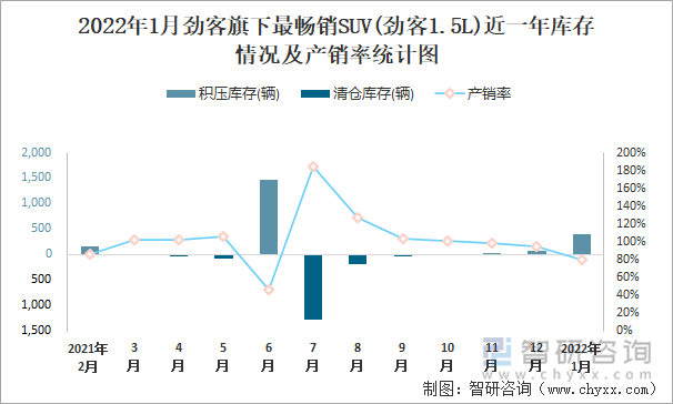 2022年1月劲客旗下最畅销SUV(劲客1.5L)近一年库存情况及产销率统计图