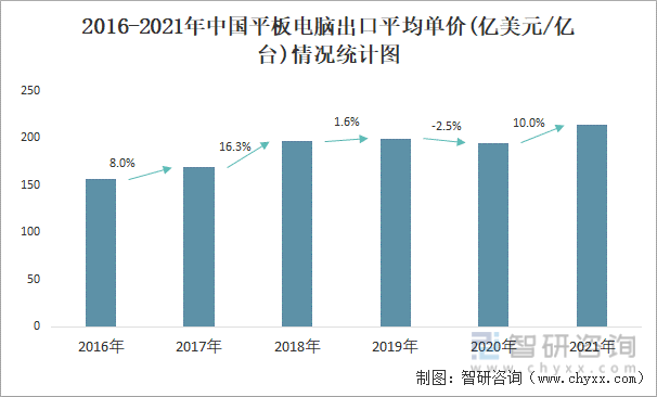 2016-2021年中国平板电脑出口平均单价(亿美元/亿台)情况统计图