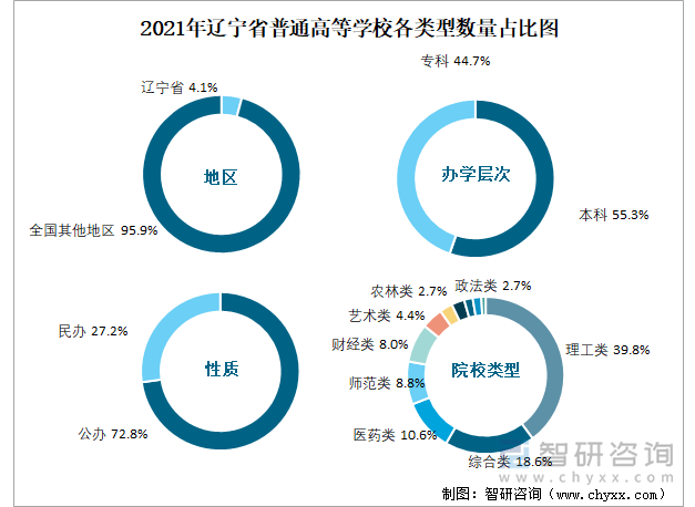 2021年辽宁省普通高等学校各类型数量占比图