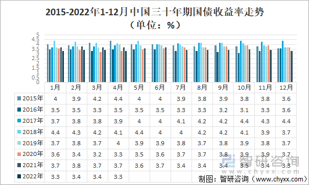 2015-2022年1-12月中国三十年期国债收益率走势（单位：%）