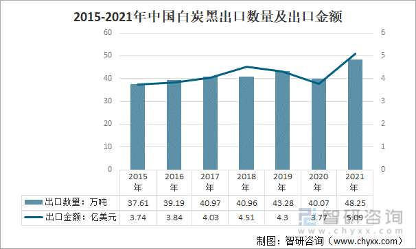 2015-2021年中国白炭黑出口数量及出口金额