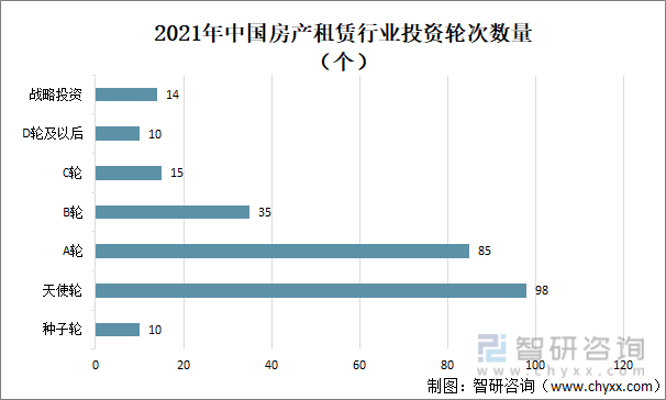 2021年中国房产租赁行业投资轮次数量