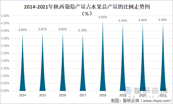 2014-2021年陕西葡萄产量占水果总产量的比例走势图