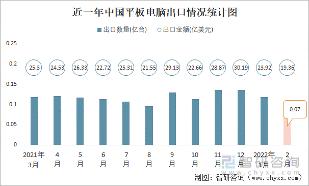 近一年中国平板电脑出口情况统计图