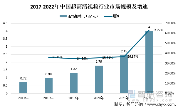 2017-2022年中国超高清视频行业市场规模及增速