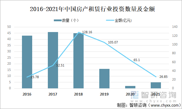 2016-2021年中国房产租赁行业投资数量及金额