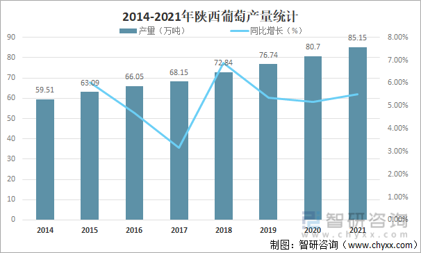 2014-2021年陕西葡萄产量统计