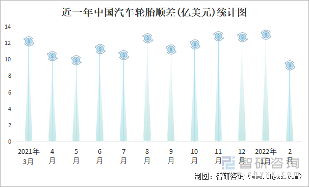 近一年中国汽车轮胎顺差(亿美元)统计图