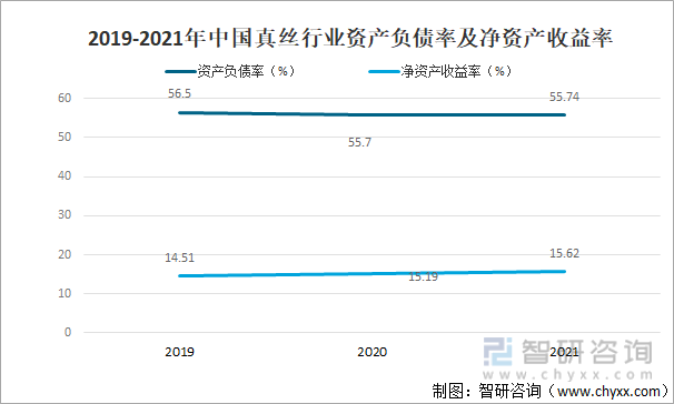 2019-2021年中国真丝行业资产负债率及净资产收益率