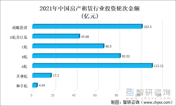 2021年中国房产租赁行业投资轮次金额
