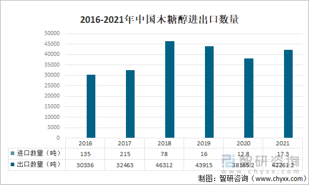 2016-2021年中国木糖醇进出口数量
