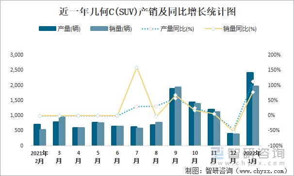 近一年几何C(SUV)产销及同比增长统计图