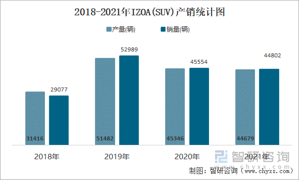 2018-2021年IZOA(SUV)产销统计图