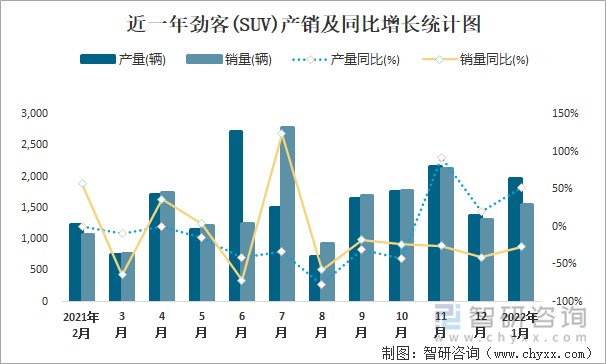 近一年劲客(SUV)产销及同比增长统计图