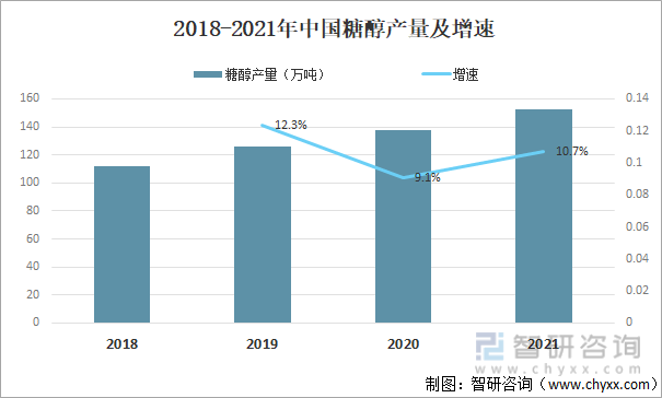 2018-2021年中国糖醇产量及增速