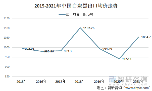 2015-2021年中国白炭黑出口均价走势