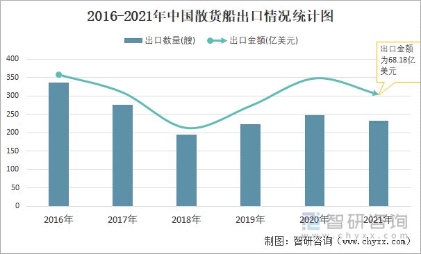 2016-2021年中国散货船出口情况统计图