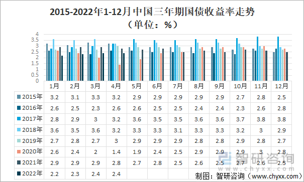 2015-2022年1-12月中国三年期国债收益率走势（单位：%）
