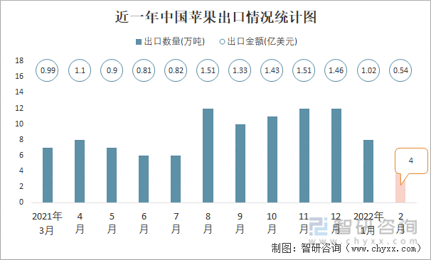 近一年中国苹果出口情况统计图