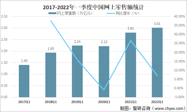 2017-2022年一季度中国网上零售额统计