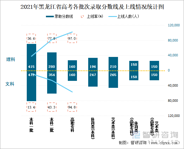 2021年黑龙江省高考各批次录取分数线及上线情况统计图