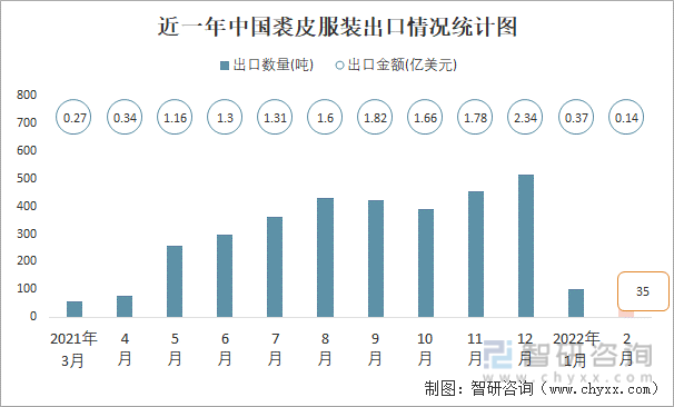 近一年中国裘皮服装出口情况统计图