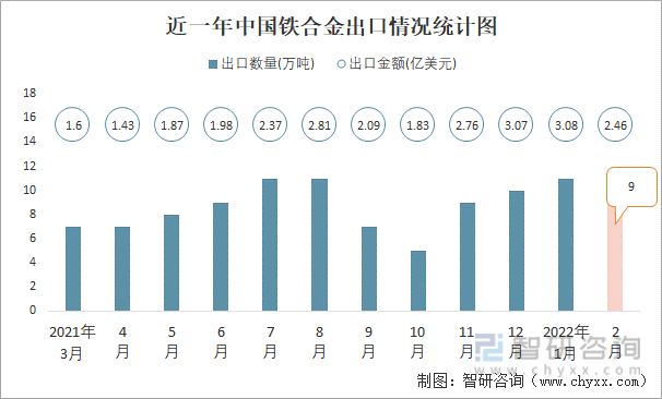 近一年中国铁合金出口情况统计图