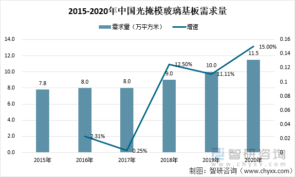 2015-2020年中國光掩模玻璃基板需求量