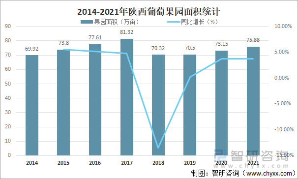 2014-2021年陕西葡萄果园面积统计