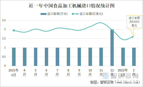 近一年中国食品加工机械进口情况统计图