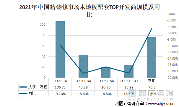 2021年中国精装修市场木地板配套TOP开发商规模及同比