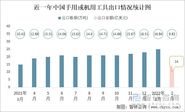 近一年中国手用或机用工具出口情况统计图