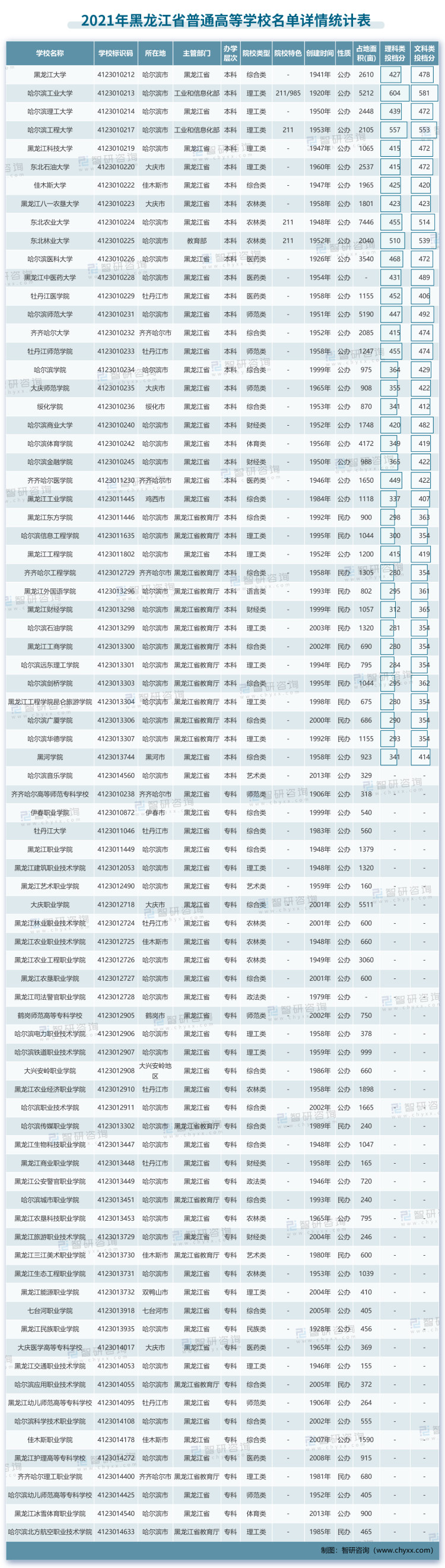 2021年高校名单-黑龙江