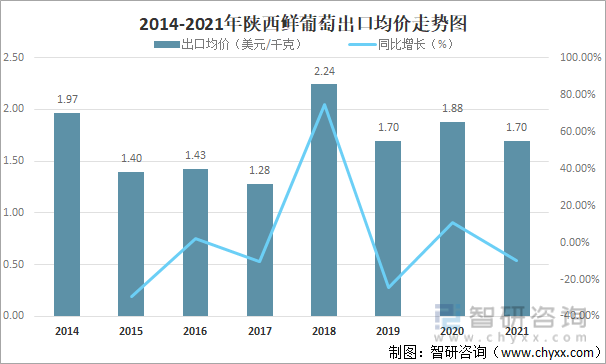 2014-2021年陕西鲜葡萄出口均价走势图