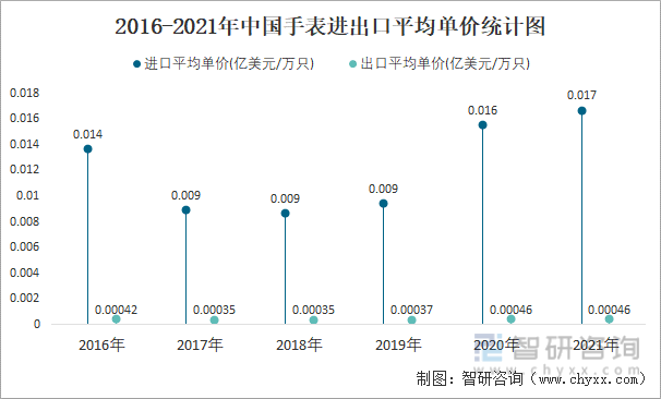 2016-2021年中国手表进出口平均单价统计图