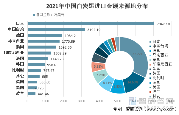 2021年中国白炭黑进口金额来源地分布