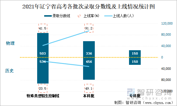 2021年辽宁省高考各批次录取分数线及上线情况统计图