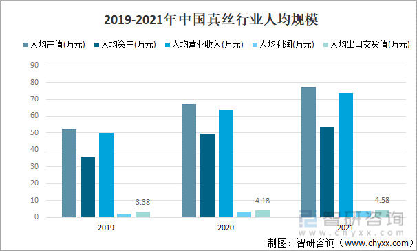 2019-2021年中国真丝行业人均规模