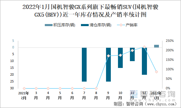 2022年1月国机智骏GX系列旗下最畅销SUV(国机智骏GX5(BEV))近一年库存情况及产销率统计图