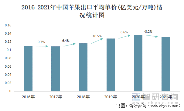 2016-2021年中国苹果出口平均单价(亿美元/万吨)情况统计图