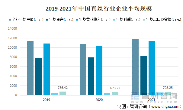 2019-2021年中国真丝行业企业平均规模
