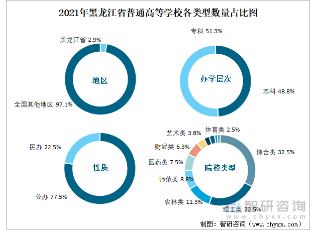 2021年黑龙江省普通高等学校各类型数量占比图