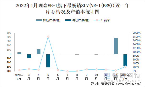 2022年1月理念VE-1旗下最暢銷SUV(VE-1(BEV))近一年庫存情況及產(chǎn)銷率統(tǒng)計(jì)圖