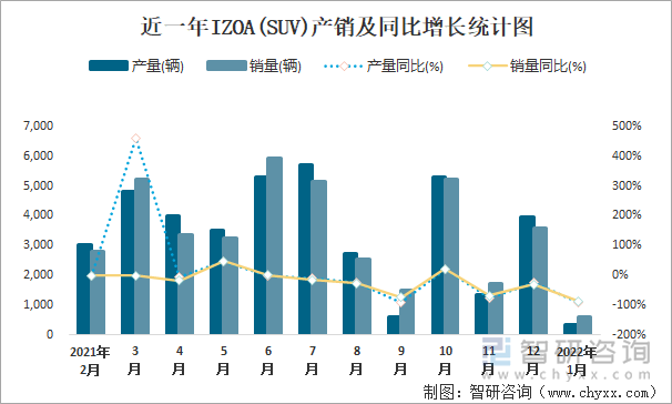 近一年IZOA(SUV)产销及同比增长统计图