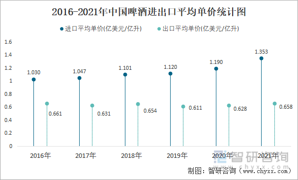 2016-2021年中国啤酒进出口平均单价统计图