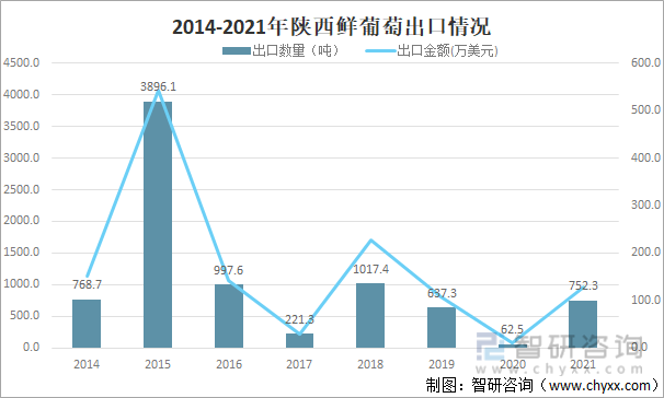 2014-2021年陕西鲜葡萄出口情况