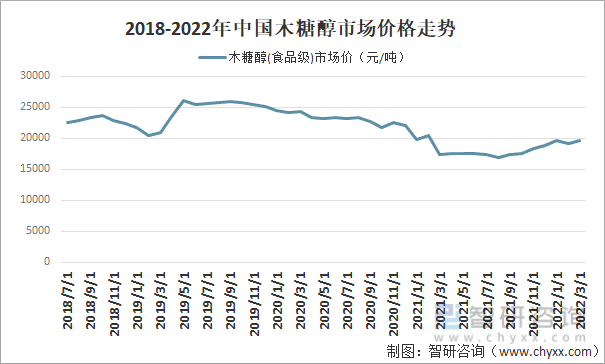 2018-2022年中国木糖醇市场价格走势