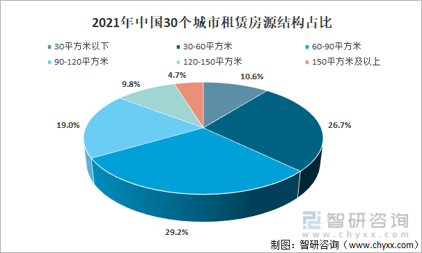 2021年中国30个城市租赁房源结构占比